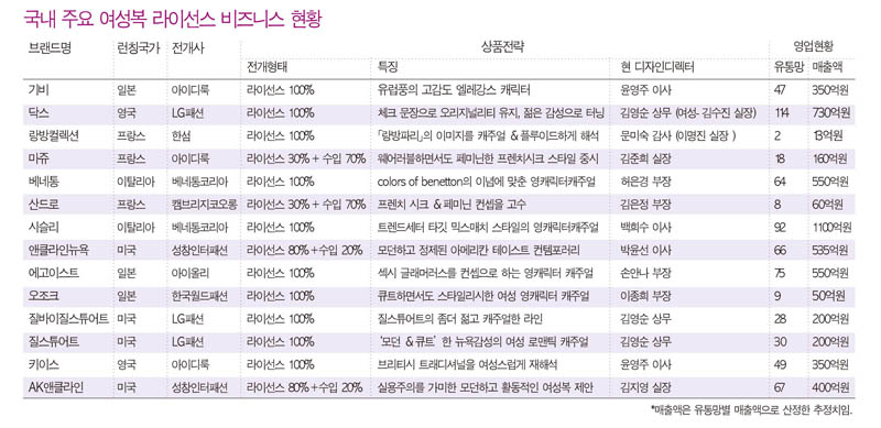 여성복 라이선스 BIZ  성공시대! 3643-Image